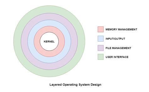  Operating Systems: Design and Implementation, A Journey into the Heart of Computing